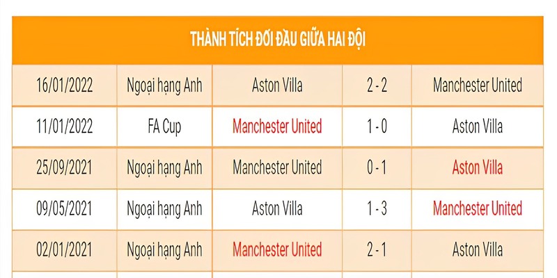 Thành tích đối đầu Aston Villa vs Manchester United