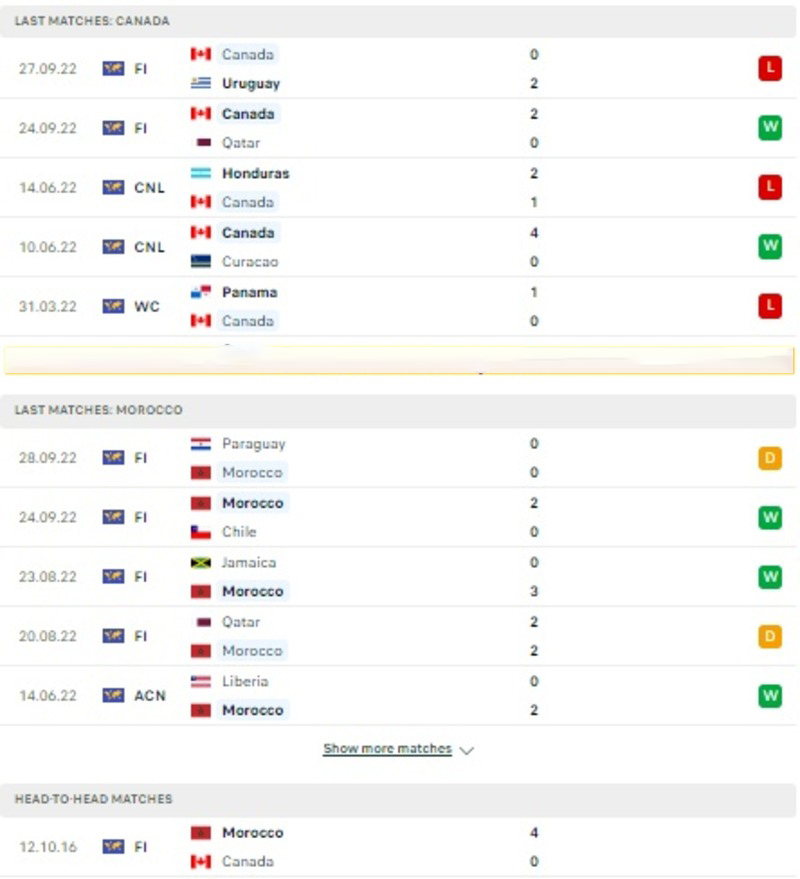 Phong độ các trận đấu gần đây nhất, lịch sử đối đầu đội tuyển Canada và Ma-Rốc