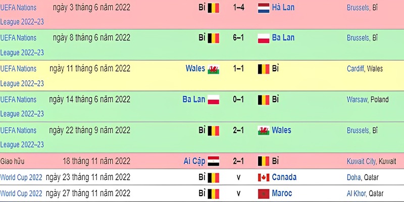 Phong độ các trận đấu gần đây nhất của tuyển Bỉ