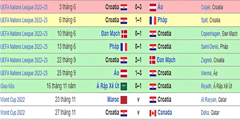 Phong độ các trận đấu gần đây nhất của tuyển Croatia