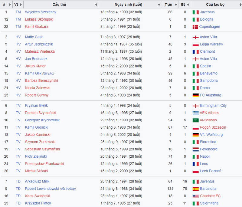 Danh sách 26 cầu thủ triệu tập của đội tuyển Ba Lan cho world cup 2022
