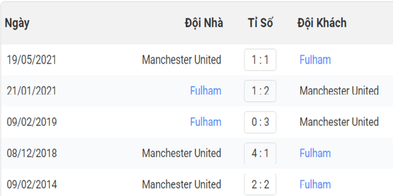 Lịch sử đối đầu Fulham vs Mu