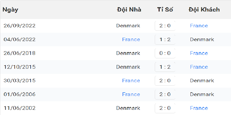 Lịch sử đối đầu của Pháp vs Đan Mạch