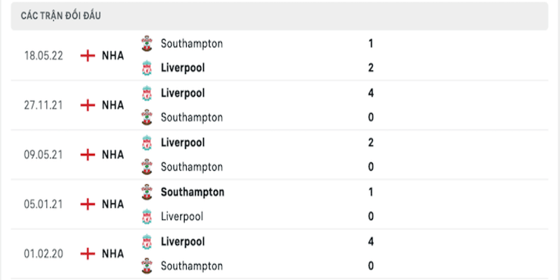 Lịch sửa đối đầu Liverpool vs Southampton