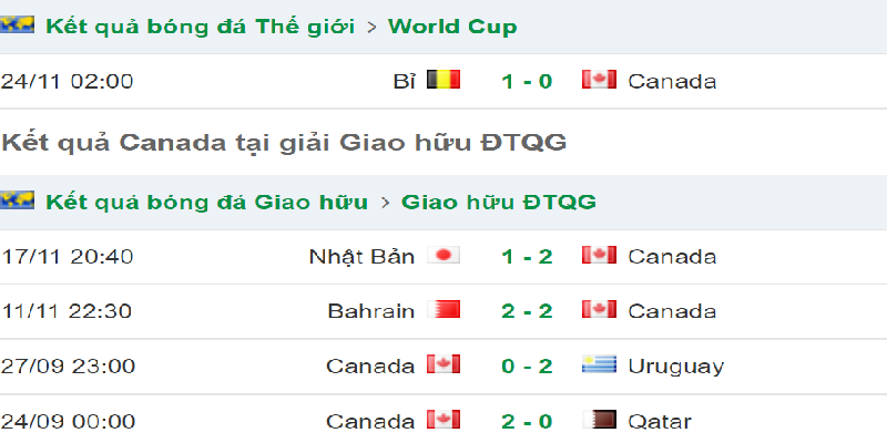Phong độ đội bóng Bắc Mỹ trước trận Croatia vs Canada