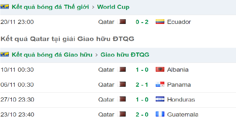 Phong độ chủ nhà trước trận đấu Qatar vs Senegal