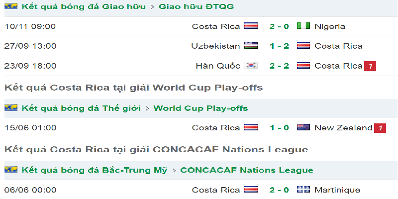 Phong độ đội bóng đến từ Bắc Mỹ trước trận đấu Nhật Bản vs Costa Rica