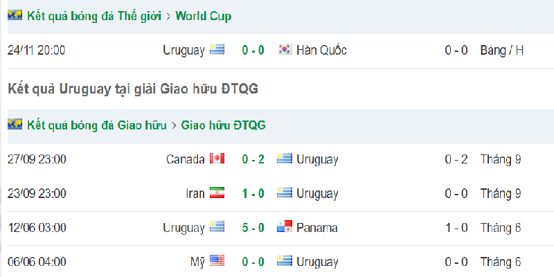 Phong độ đội bóng Nam Mỹ trước trận Bồ Đào Nha vs Uruguay