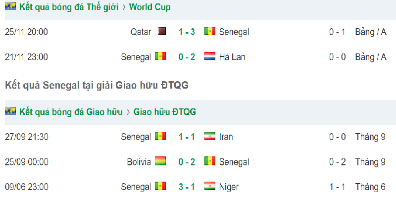 Phong độ đội bóng Châu Phi trước trận Ecuador vs Senegal