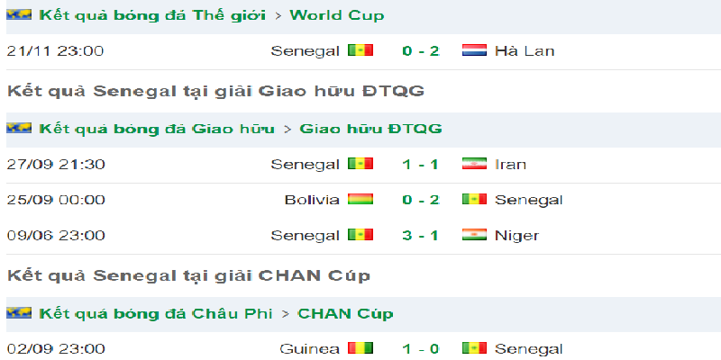 Phong độ đội khách trước trận đấu Qatar vs Senegal