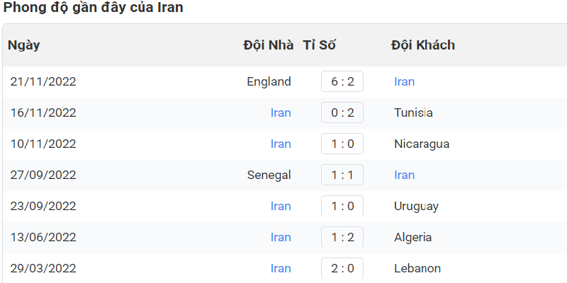 Phong độ gần đây của đội bóng đến từ châu Á trước trận đấu Wales vs Iran