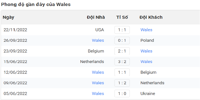 Phong độ gần đây của đội bóng đến từ châu Âu trước trận đấu Wales vs Iran