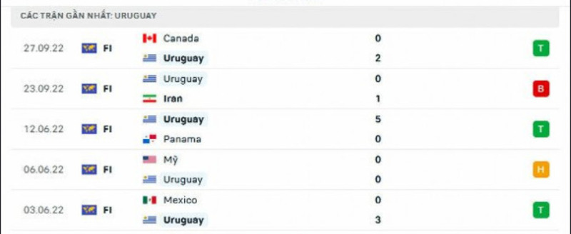 Phong độ của đội tuyển Uruguay