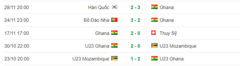 Phong độ của đội tuyển “ngôi sao đen” Ghana