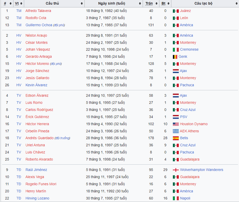 Danh sách 26 cầu thủ tham dự world cup 2022 của đội tuyển Mexico