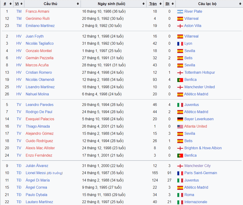 Danh sách các cầu thủ đội tuyển Argentina tại world cup 2022