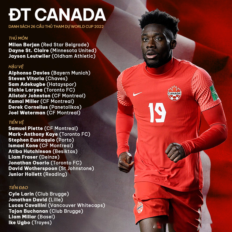 Danh sách các cầu thủ đội tuyển Canada tại world cup 2022