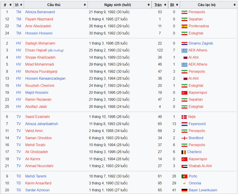 Danh sách các cầu thủ có mặt tại world cup của đội tuyển Iran