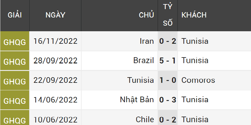 Các trận đấu gần đây của Tunisia