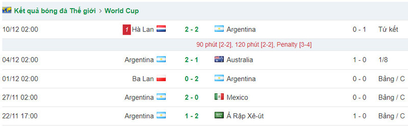 Phong độ gần đây, chặng đường đi đến vòng bán kết của đội tuyển Argentina