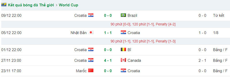 Phong độ gần đây, chặng đường đi đến vòng bán kết của đội tuyển Croatia