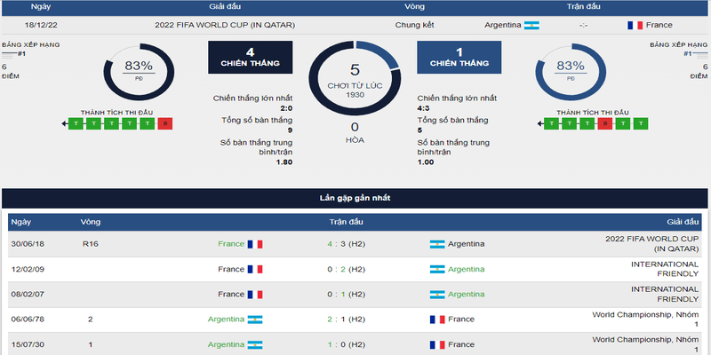 Lịch sử đối đầu giữa Argentina vs Pháp