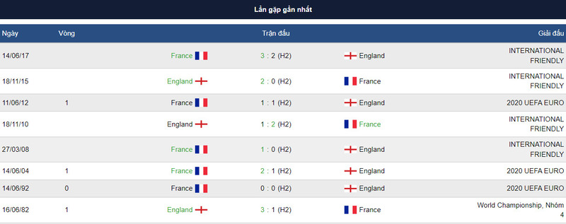 Lịch sử đối đầu giữa 2 đội tuyển Pháp vs Anh
