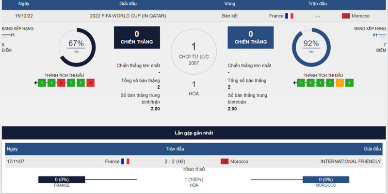 Lịch sử đối đầu giữa 2 đội tuyển Pháp vs Ma-Rốc