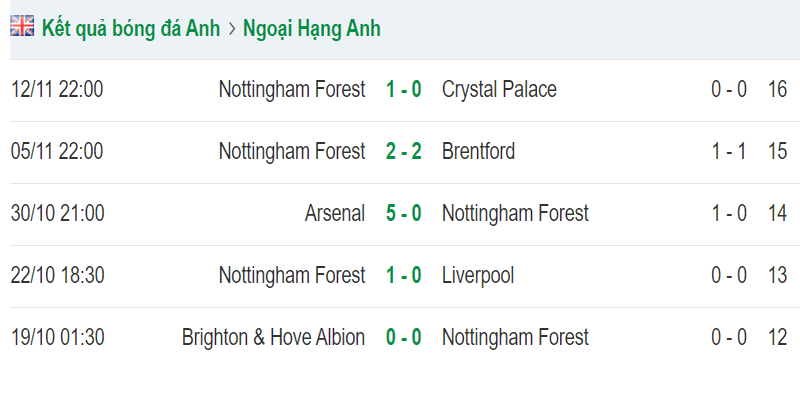 Phong độ đội khách trước trận Mu vs Nottingham Forest