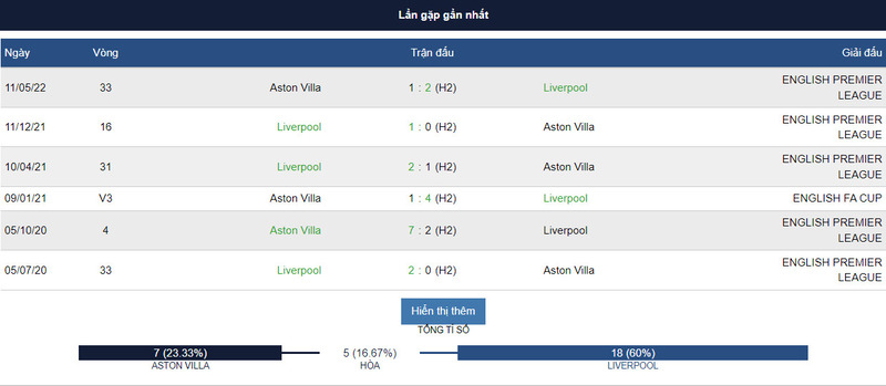 Lịch sử đối đầu giữa 2 đội Aston Villa vs Liverpool