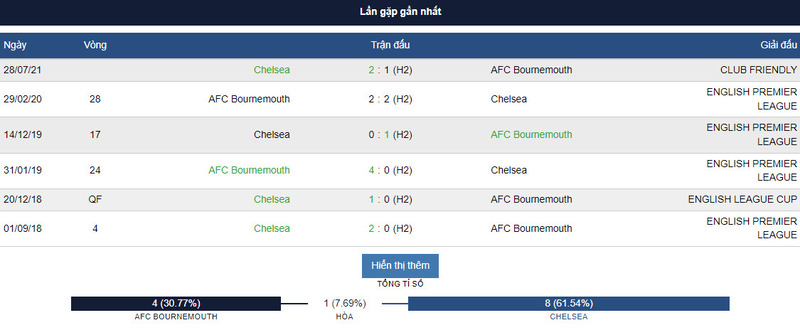 Lịch sử đối đầu giữa 2 đội Chelsea vs Bournemouth