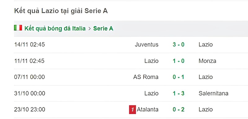 Phong độ 5 trận gần đây của đội khách Lazio