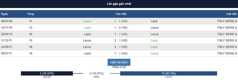 Lịch sử đối đầu giữa 2 đội Lecce vs Lazio