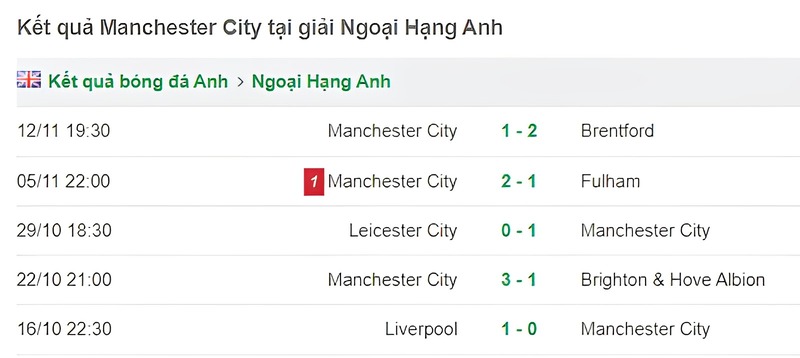 Phong độ 5 trận gần đây của đội khách Manchester City