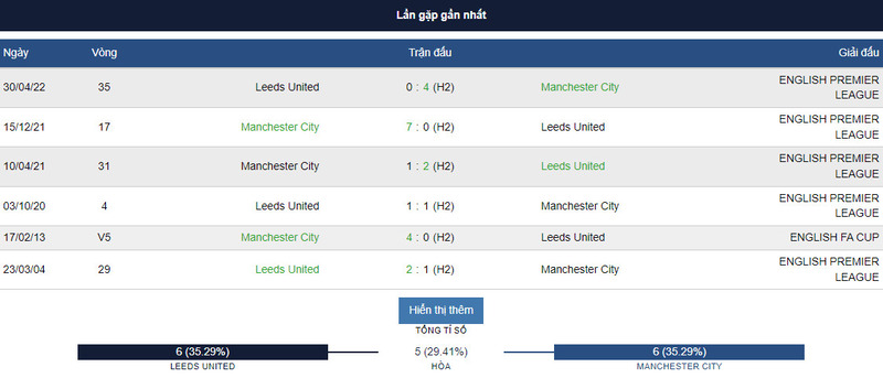 Lịch sử đối đầu giữa 2 đội Leeds United vs Manchester City