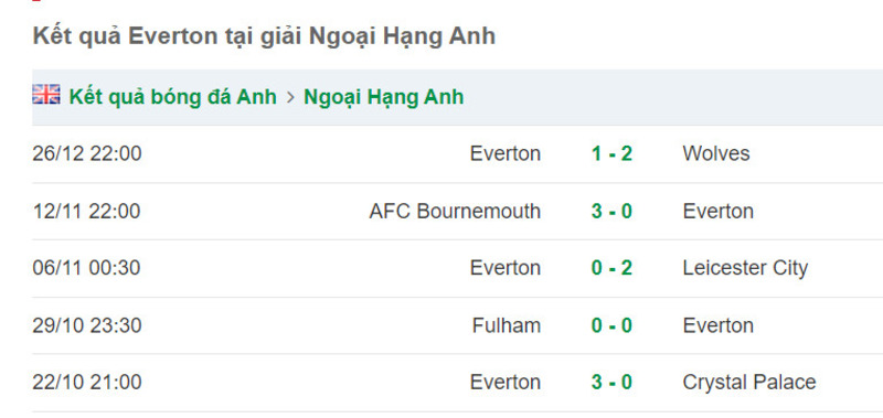 Phong độ 5 trận gần đây của đội khách Everton