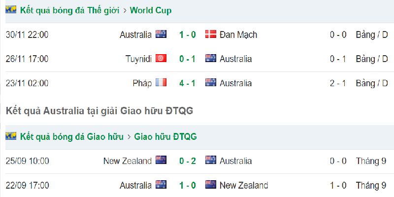 Phong độ đội bóng xứ kangaroo trước trận Argentina vs Úc