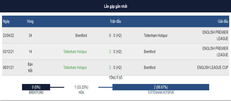 Lịch sử đối đầu giữa 2 đội Brentford Vs Tottenham Hotspur