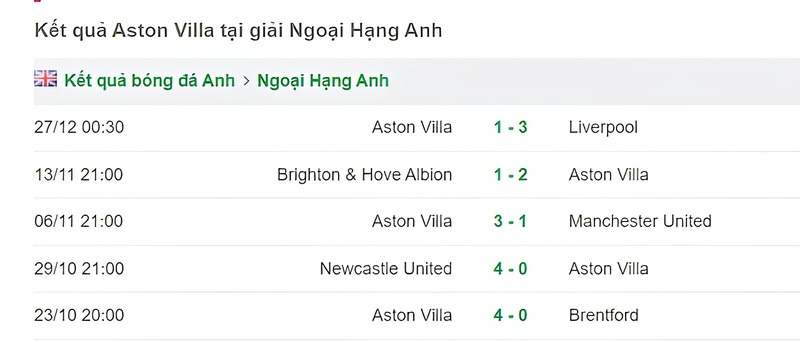 Phong độ 5 trận gần đây của đội chủ nhà Aston Villa