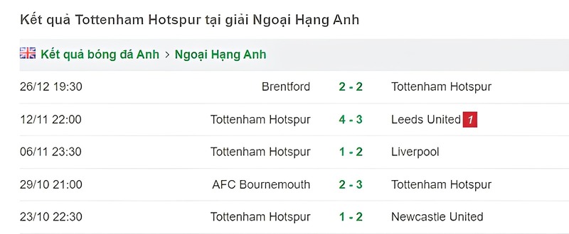 Phong độ 5 trận gần đây của đội chủ nhà Tottenham Hotspur