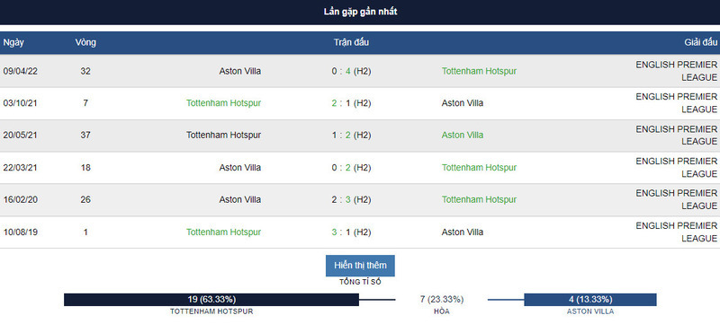 Lịch sử đối đầu giữa 2 đội Tottenham Hotspur vs Aston Villa