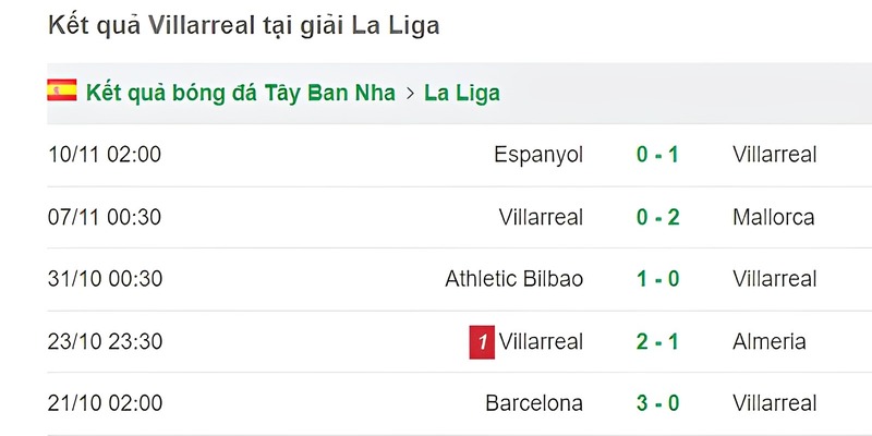 Phong độ 5 trận gần đây của đội chủ nhà Villarreal