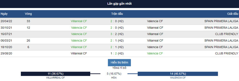 Lịch sử đối đầu giữa 2 đội Villarreal vs Valencia
