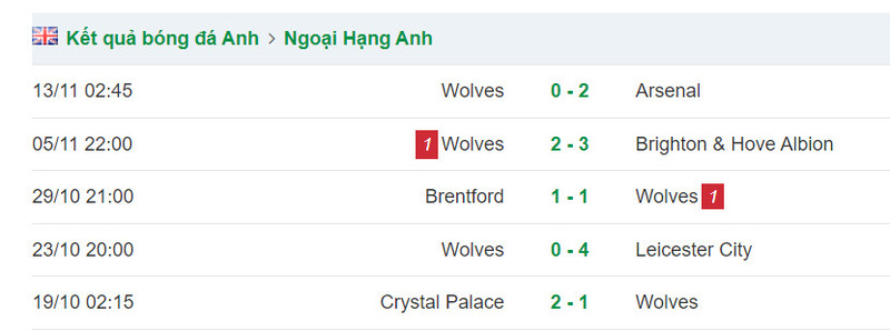 Phong độ 5 trận gần đây của đội chủ nhà Wolverhampton