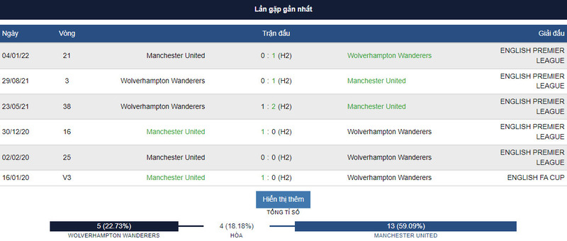 Lịch sử đối đầu giữa 2 đội Wolverhampton vs Manchester United