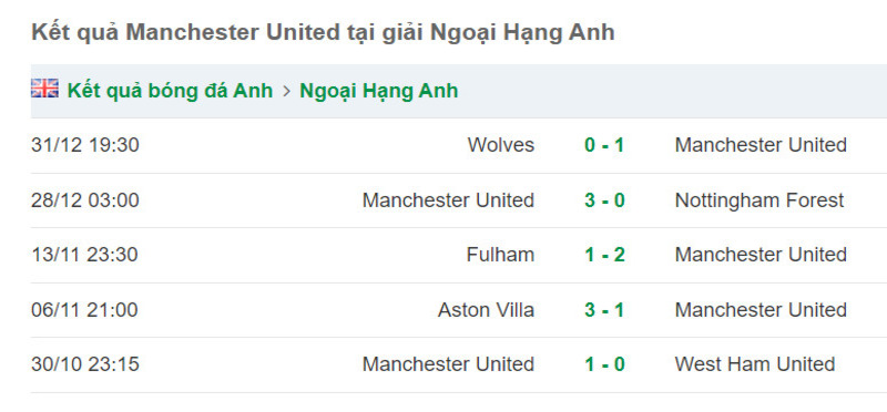 Phong độ 5 trận gần đây của đội chủ nhà Manchester United