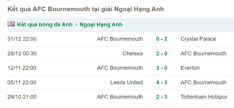 Phong độ 5 trận gần đây của đội khách AFC Bournemouth