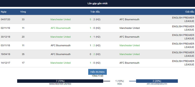 Lịch sử đối đầu giữa 2 đội Manchester United vs AFC Bournemouth