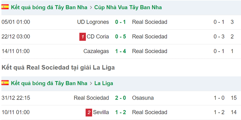 Phong độ đội khách trước trận Almería vs Real Sociedad