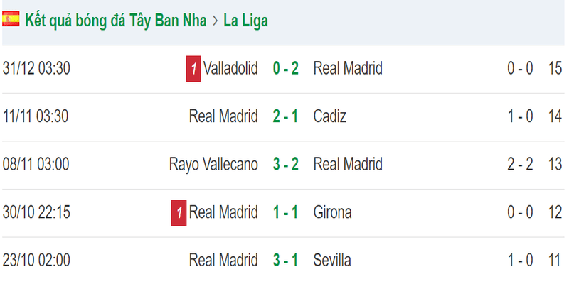 Phong độ đội khách trước trận Villarreal vs Real Madrid